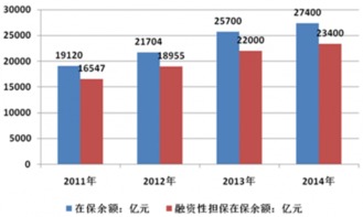 2017-2022年中國融資性擔保產業發展現狀、市場監測與前景分析